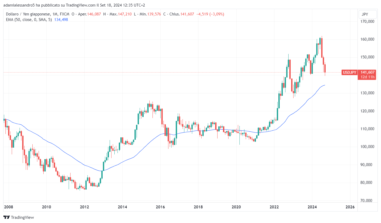 taglio tassi di interesse fed effetto sul dollaro statunitense