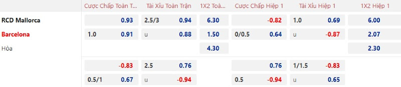 Dự đoán tỷ lệ bóng đá, soi kèo Mallorca vs Barca