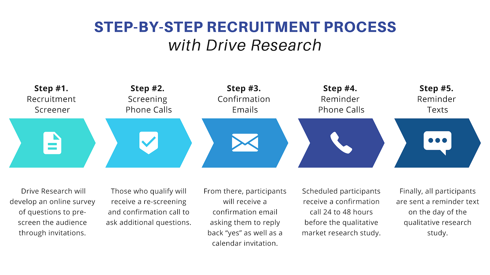 qualitative recruiting process by drive research