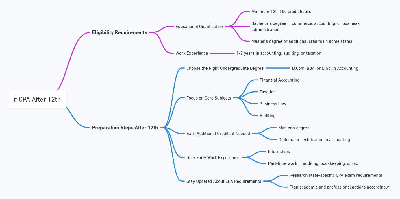 cpa after 12th

