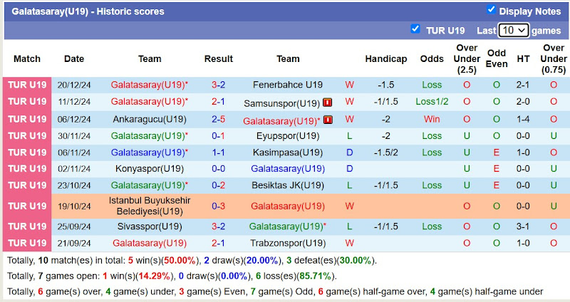 Thống Kê Phong Độ 10 Trận Đấu Gần Nhất Của Galatasaray (U19)