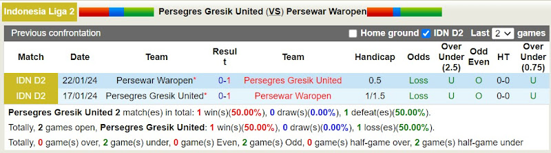 Lịch sử đối đầu Persegres Gresik United với Persewar Waropen