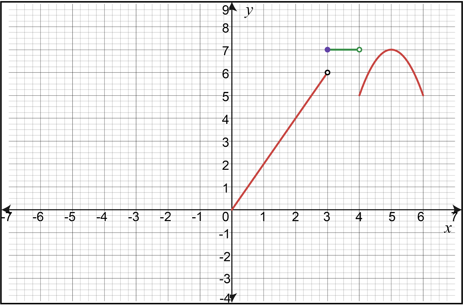 Graph of function f(x) showing limits as x approaches 5, with points indicating values.