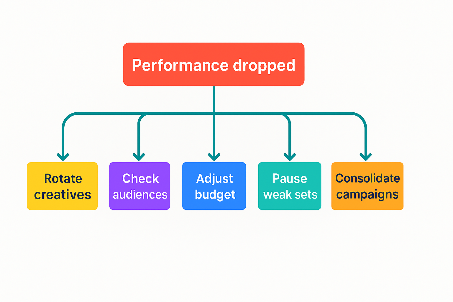 Decision tree showing steps to take when Facebook ad performance drops: rotate creatives, check audiences, adjust budget, pause weak sets, consolidate campaigns