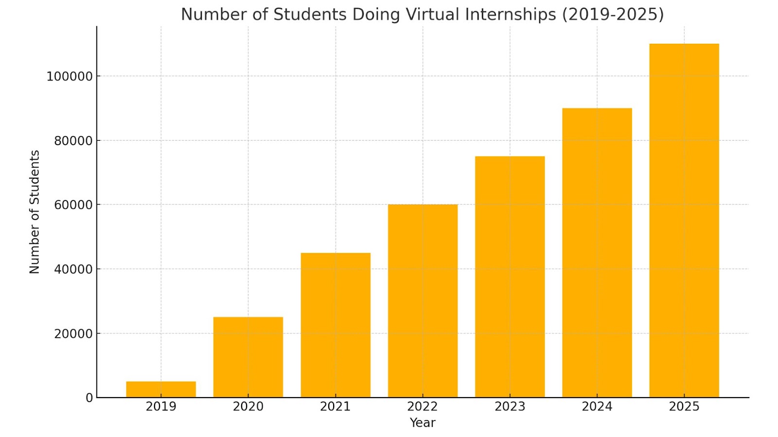 How many students are doing virtual internships?