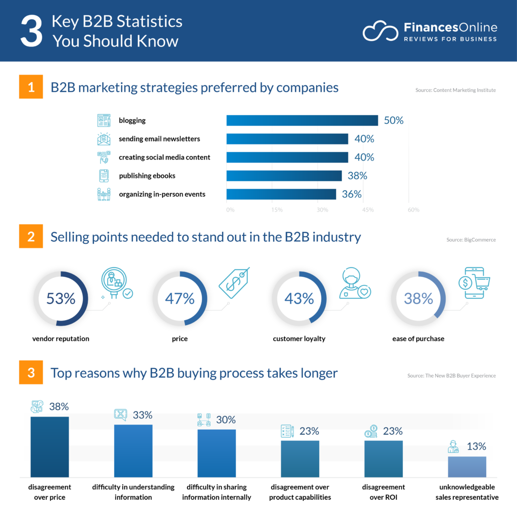 B2B key statistics 