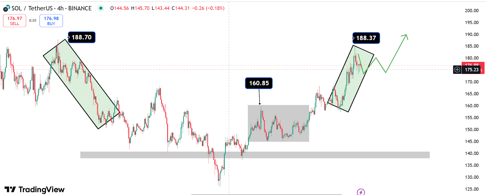 Solana Price Prediction: SOL Price Underperforms As Daily Volume Drops 34%, Can It Really Rally To 0