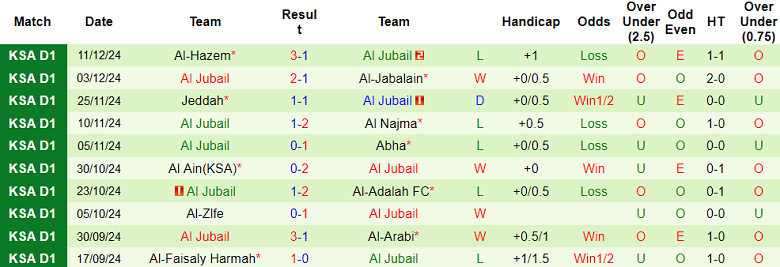 Thống kê 10 trận gần nhất của Al Jubail