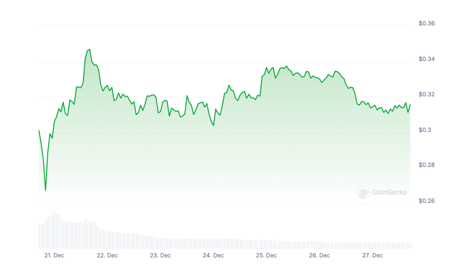 DOGE’s 7-day price chart from CoinGecko recovering from a sharp dip earlier this week.