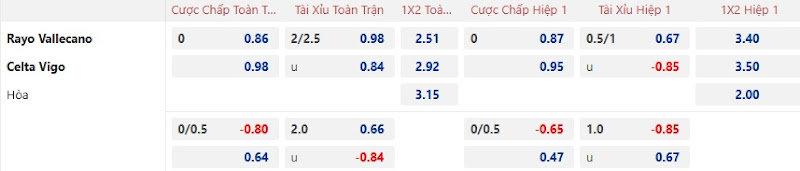 Dự Đoán Tỷ Lệ Bóng Đá, Soi Kèo Vallecano Đấu Celta Vigo