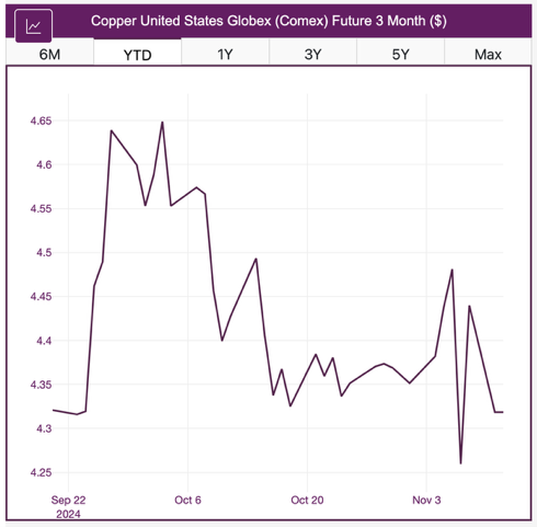 Copper prices. 