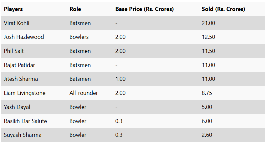 IPL 2025 Auction