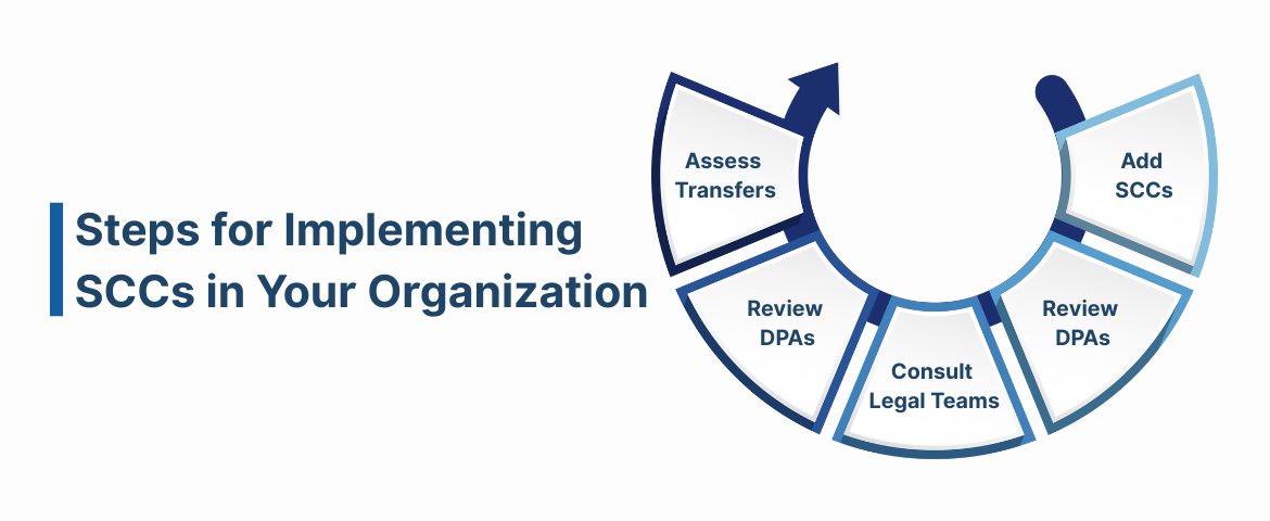 Steps for Implementing SCCs in Your Organization