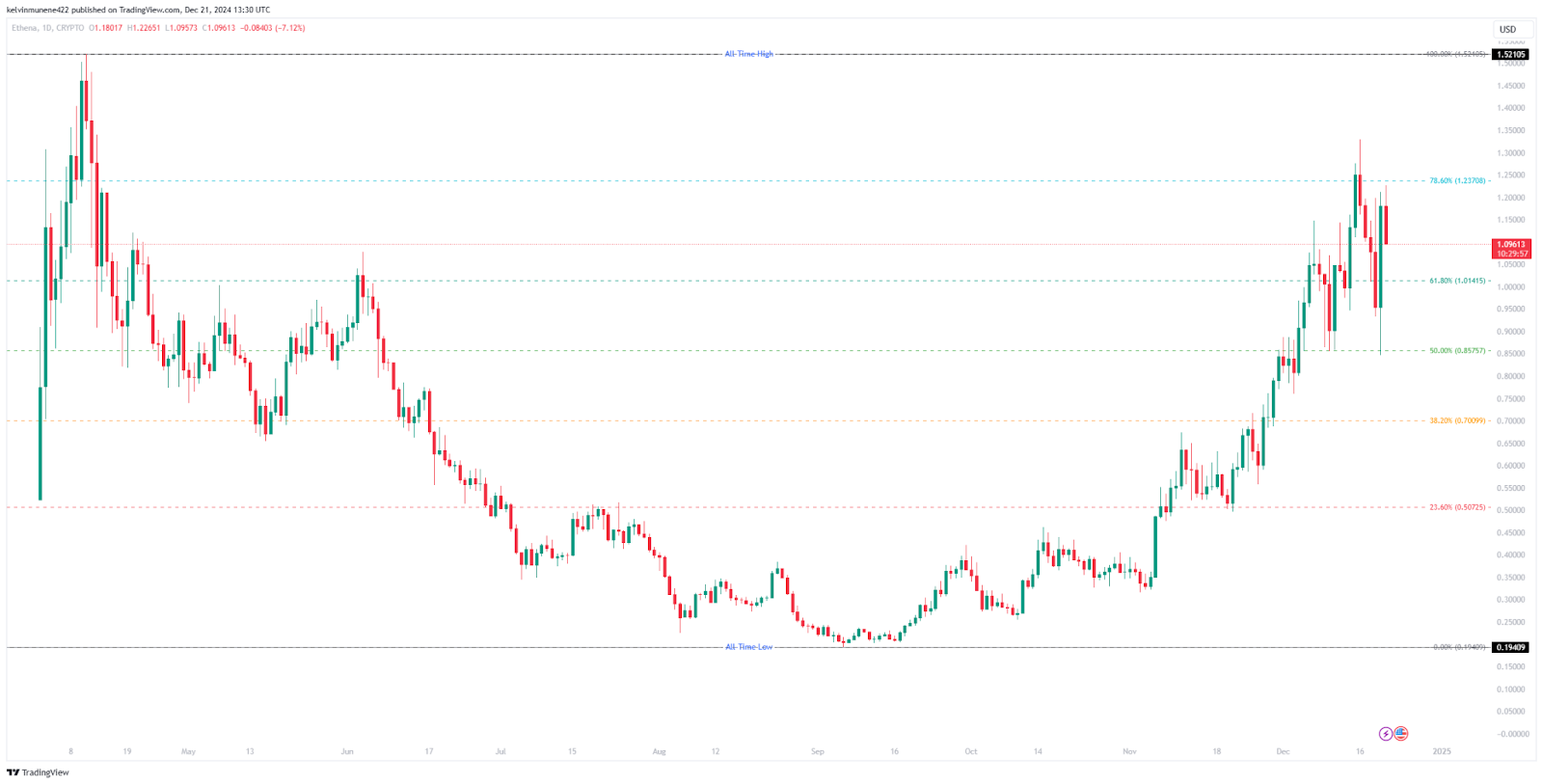 Ethena (ENA) Price Fib Analysis