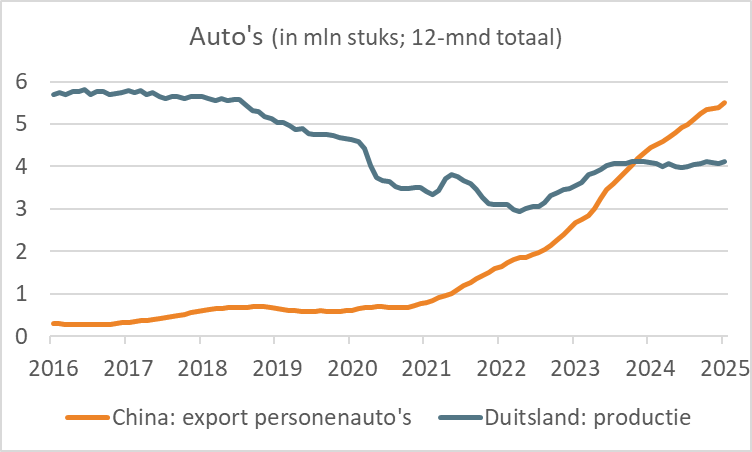 A graph of a graph showing the number of cars in the export

AI-generated content may be incorrect.