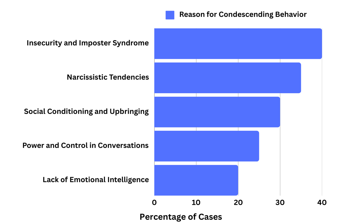 Bar chart showing reasons for condescending behavior, including insecurity, narcissism, and social factors.