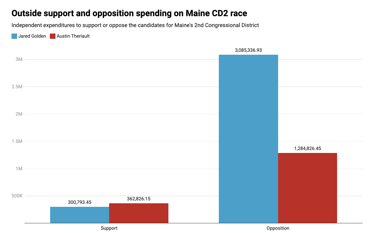 Spending chart showing $3 million against Jared Golden and $1.2 million against Austin Theriault