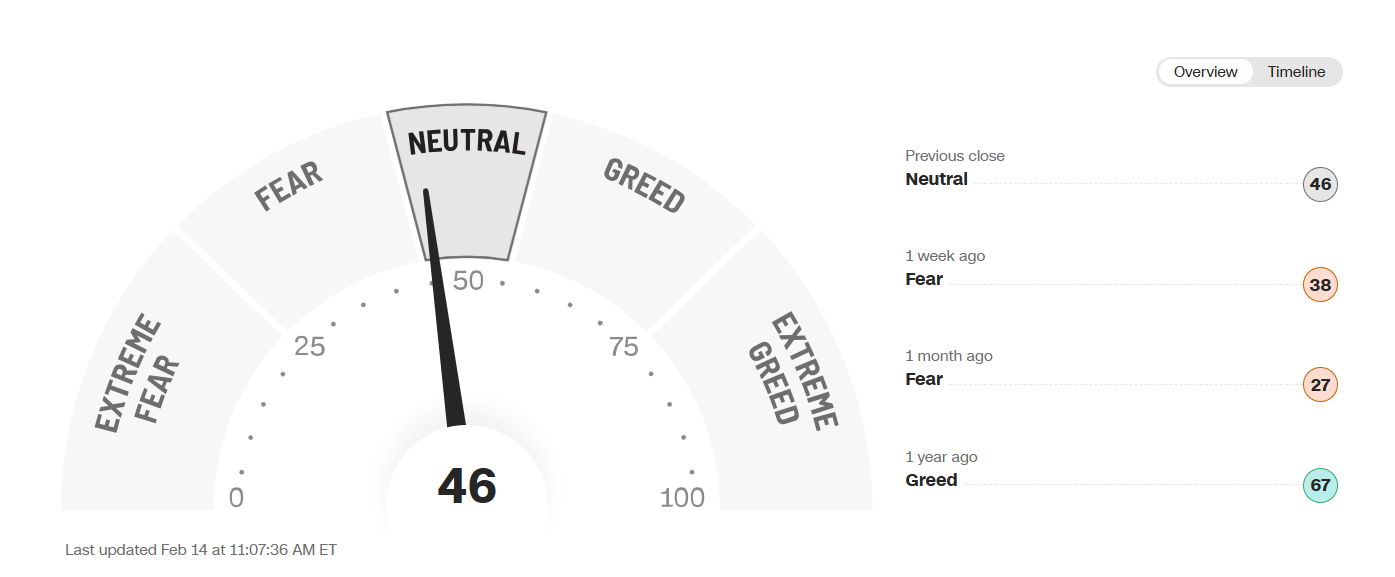  Track market emotions with the CNN Business Fear & Greed Index, ranging from extreme fear (0) to extreme greed (100).