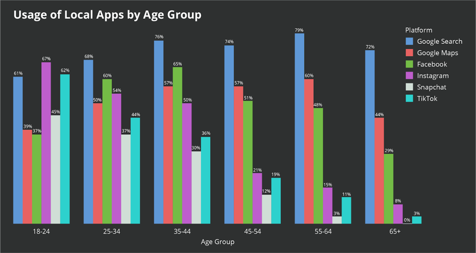 Search preference by age group between Google, TikTok, Instagram, and other platforms, highlighting the evolving digital landscape for B2B marketing. Source: SOCI