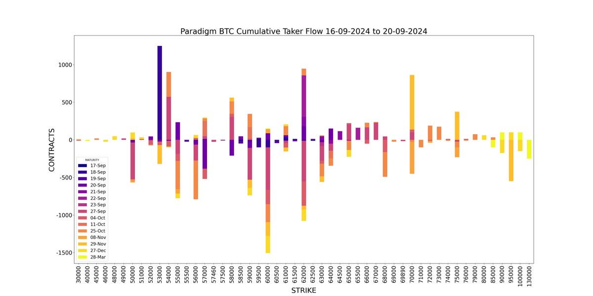 Amberdata derivatives API Paradigm Weekly BTC Cumulative Taker Flow