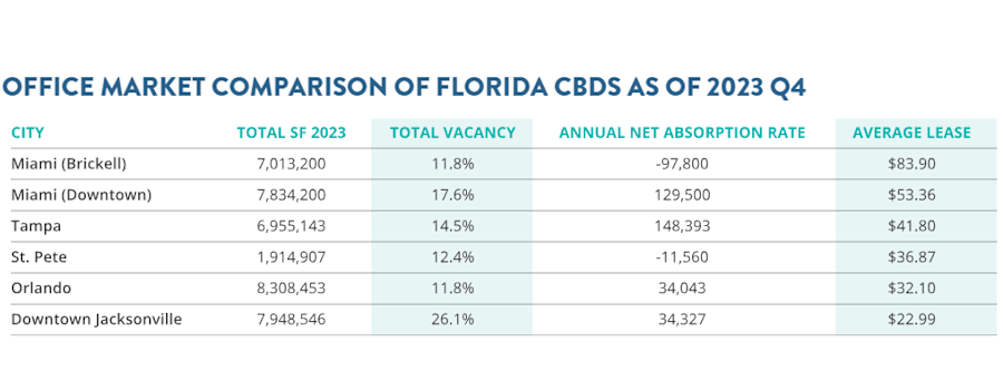 Jacksonville Downtown Vacancy - Hillis Properties - Office Market Comparison Chart