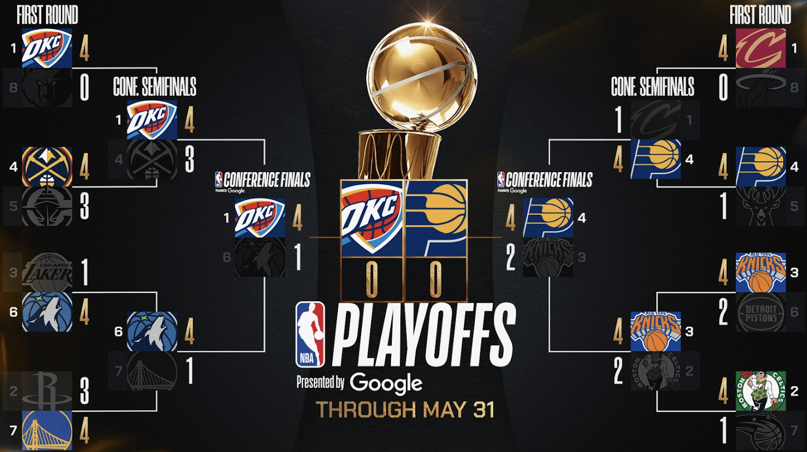NBA Finals Betting Odds