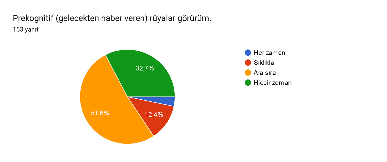 Formlar yanıt grafiği. Soru başlığı: Prekognitif (gelecekten haber veren) rüyalar görürüm.. Yanıt sayısı: 153 yanıt.