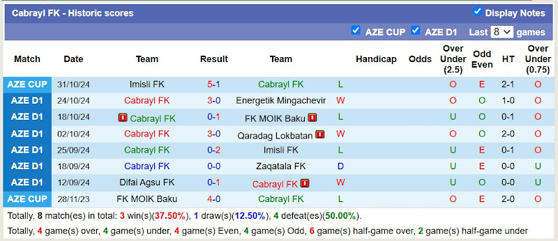 Thống kê phong độ 10 trận gần đây của Cabrayl FK