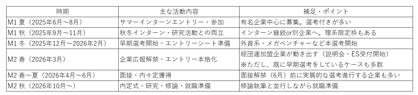 大学院生の就活スケジュール