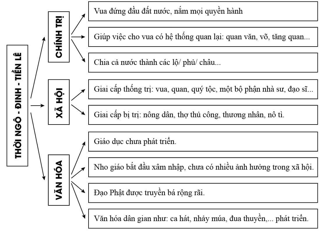 BÀI 13. CÔNG CUỘC XÂY DỰNG VÀ BẢO VỆ ĐẤT NƯỚC THỜI NGÔ, ĐINH, TIỀN LÊ (939- 1009)1. Những nét chính về thời NgôCâu 1: Đọc thông tin, tư liệu và quan sát sơ đồ 13.1, hình 13.2, hãy nêu những nét chính về sự thành lập và tổ chức bộ máy nhà nước dưới thời Ngô.Đáp án chuẩn:Vua Ngô đứng đầu triều đình, quyết định mọi công việc và cử các tướng có công lao để trấn giữ và quản lí các châu quan trọng. Động thái xưng vương của Ngô Quyền và chính sách của nhà Ngô đã mở ra thời kỳ độc lập và tự chủ lâu dài cho đất nước.2. Sự thành lập nhà ĐinhCâu 1: - Đọc thông tin và quan sát hình 13.1, lược đồ 13.1, hãy trình bày quá trình Đinh Bộ Lĩnh thống nhất đất nước.- Đọc thông tin và quan sát hình 13.3, hãy cho biết công lao của Đinh Bộ Lĩnh đối với dân tộc.Đáp án chuẩn:- Quá trình Đinh Bộ Lĩnh thống nhất đất nước:  + Năm 944, sau khi Ngô Quyền mất, Dương Tam Kha tự xưng Bình Vương.  + Năm 965, trung ương suy yếu, các thế lực địa phương nổi dậy, dẫn đến  cục diện 12 sử quân