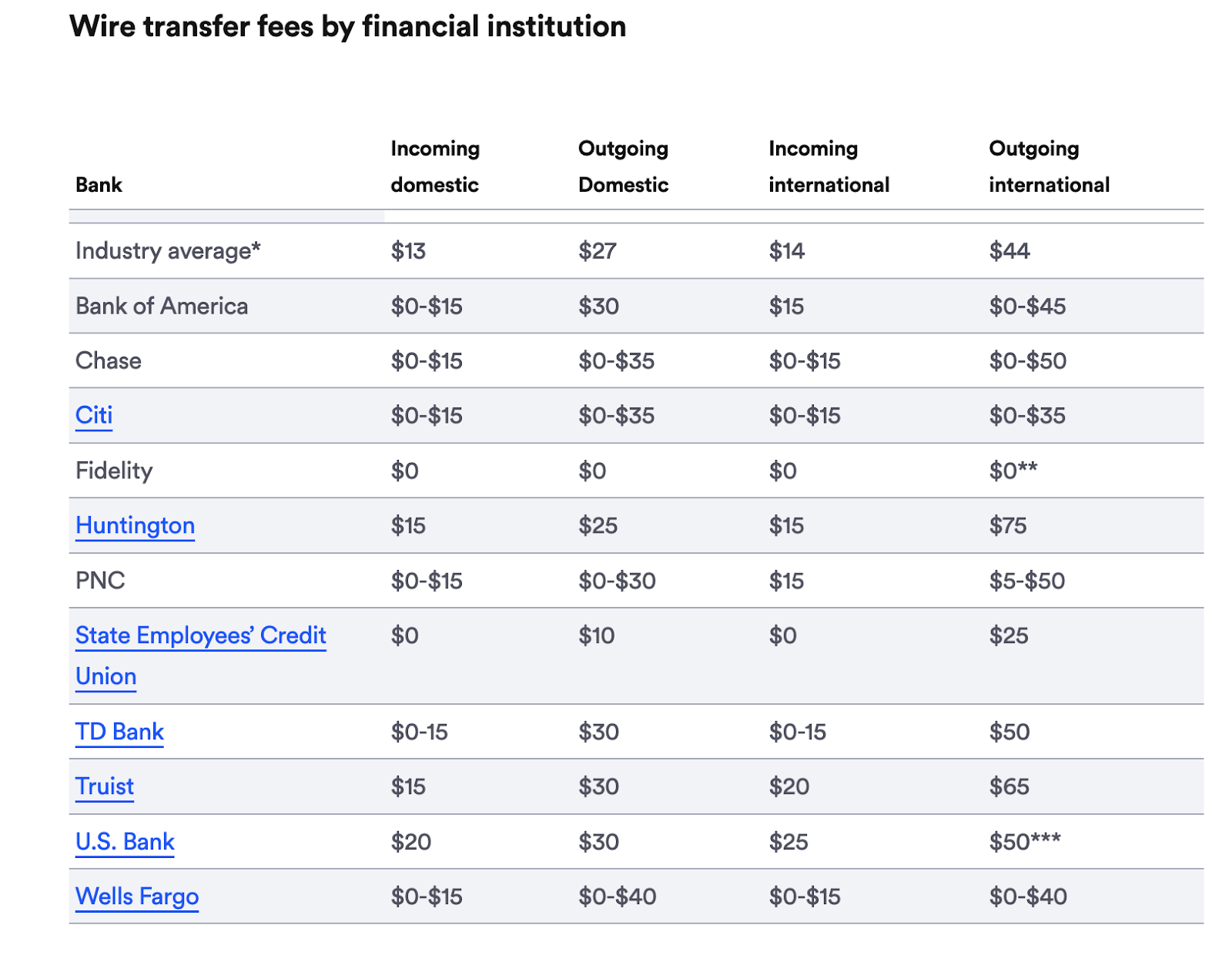 wire transfer fees chart