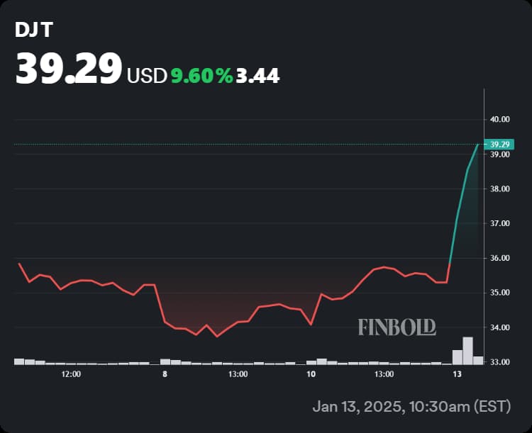 Trump Media performance in the last 7 days with the latest surge juxtaposed with the preceding price action