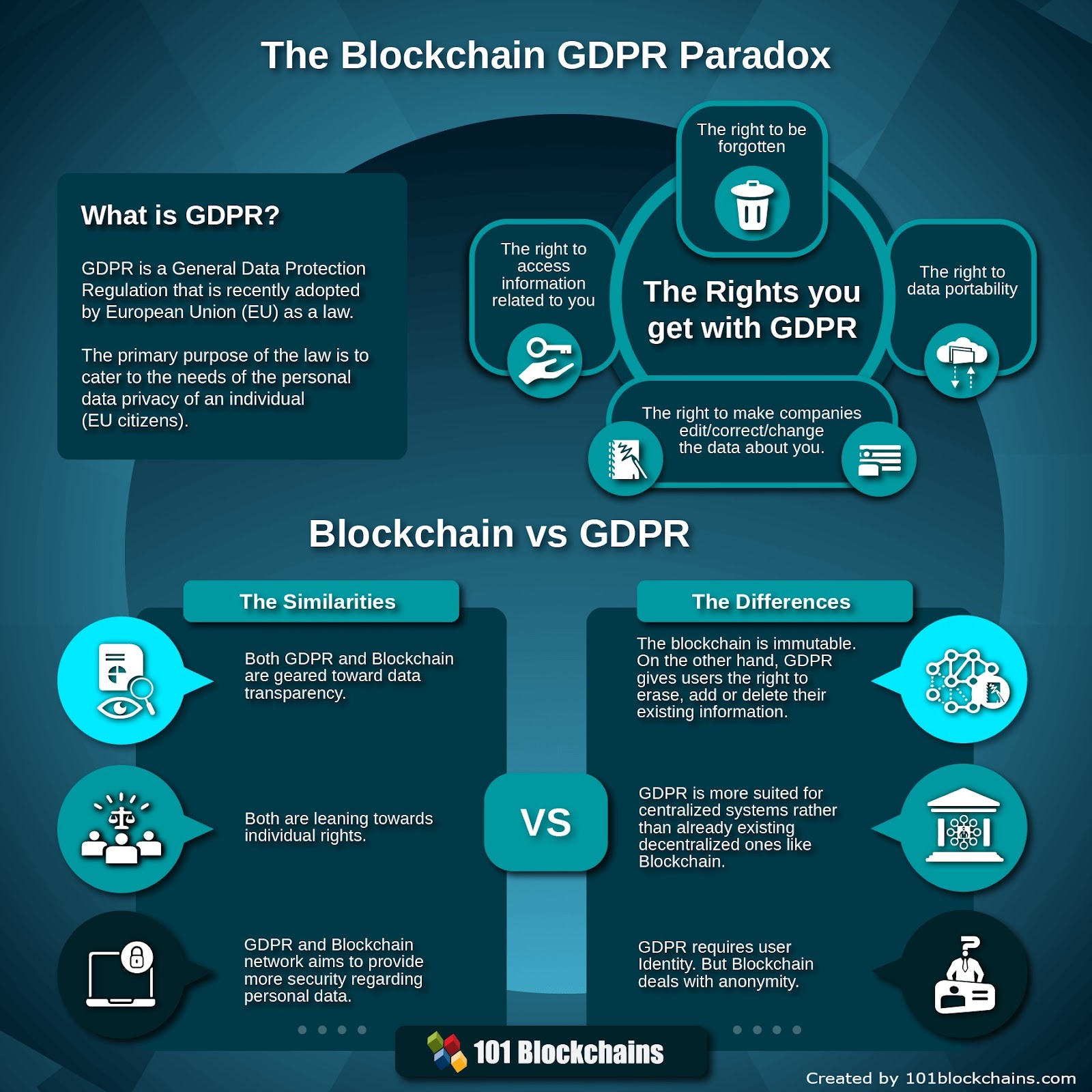 GDPR Blockchain Compliance