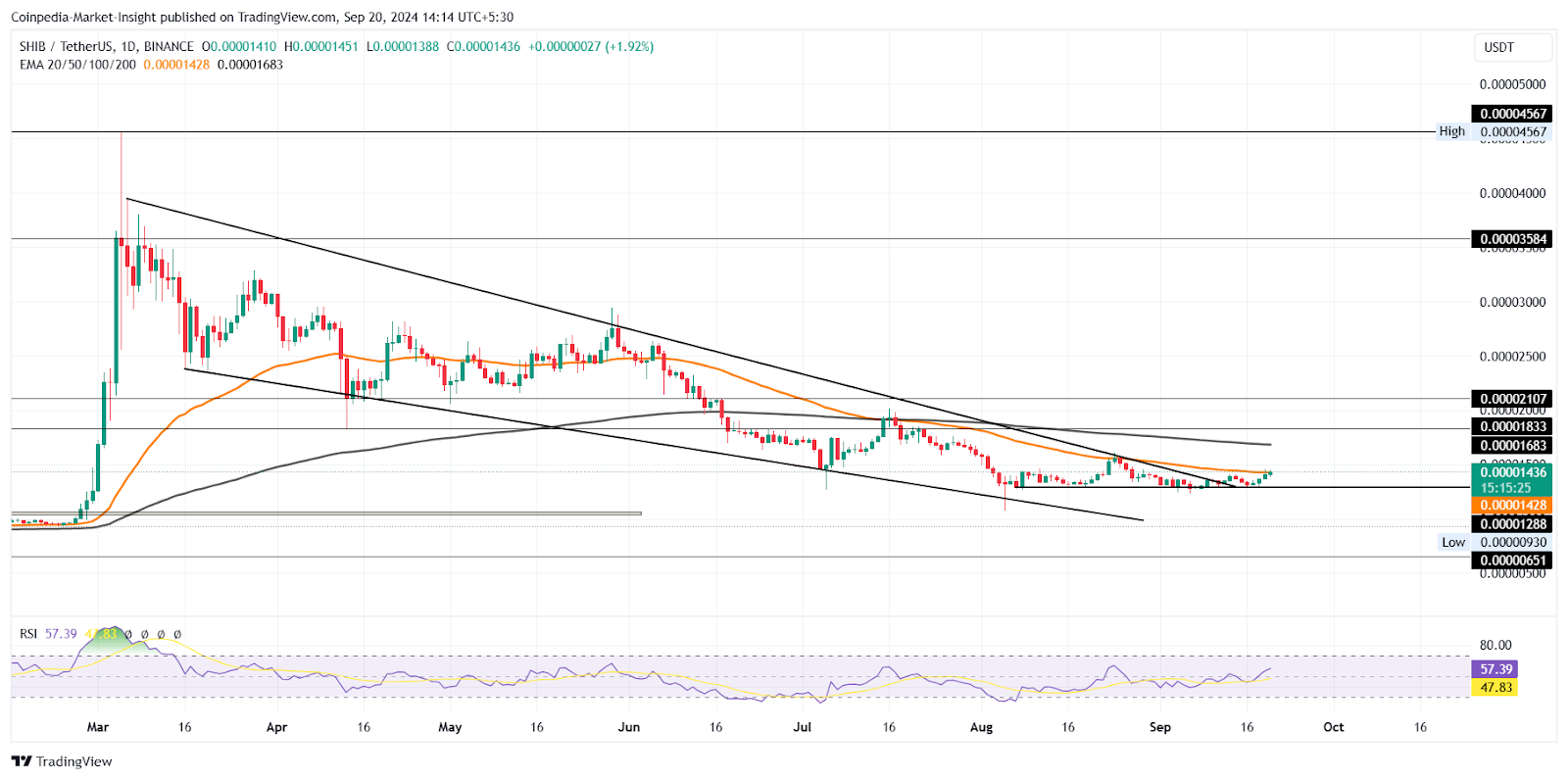 Shiba Inu Price Chart