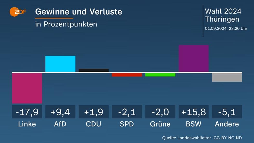 Gewinne und Verluste