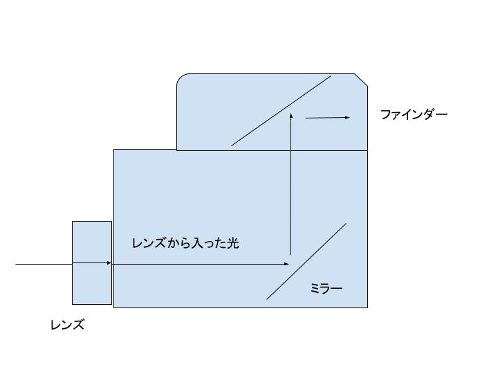 一眼レフのミラー説明イメージ