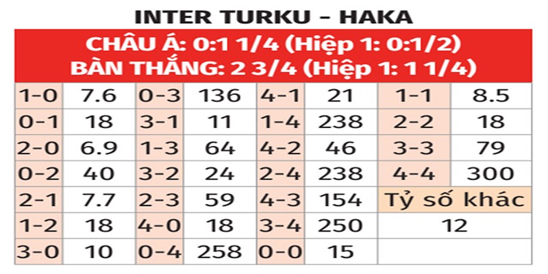 Bảng tỉ số của Inter Turku vs Haka