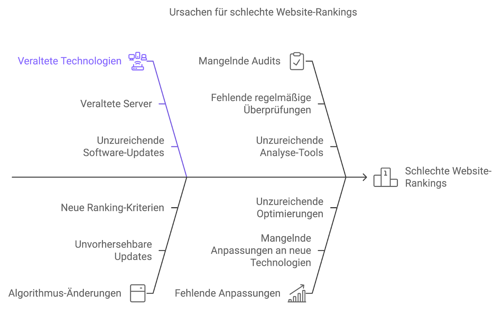 DIe oben bveschriebenen Ursachen für schlechtes Website-Ranking visuell dargestellt.