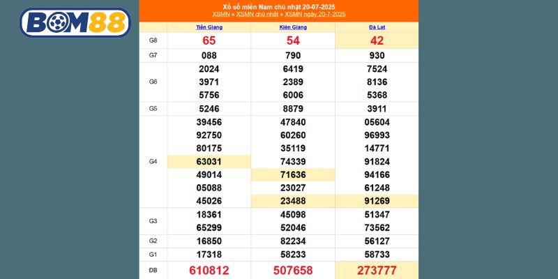 Nhìn lại kết quả XSMN chủ nhật ngày 20/07/2025