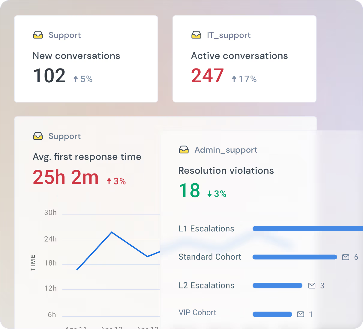 Hiver's robust analytics help you keep track of your team's performance and support quality