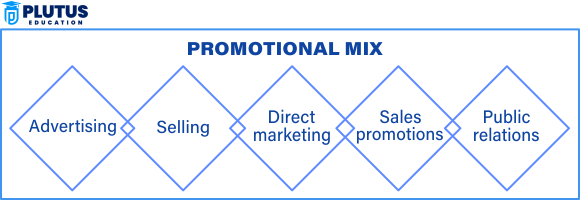 Promotional Mix Examples