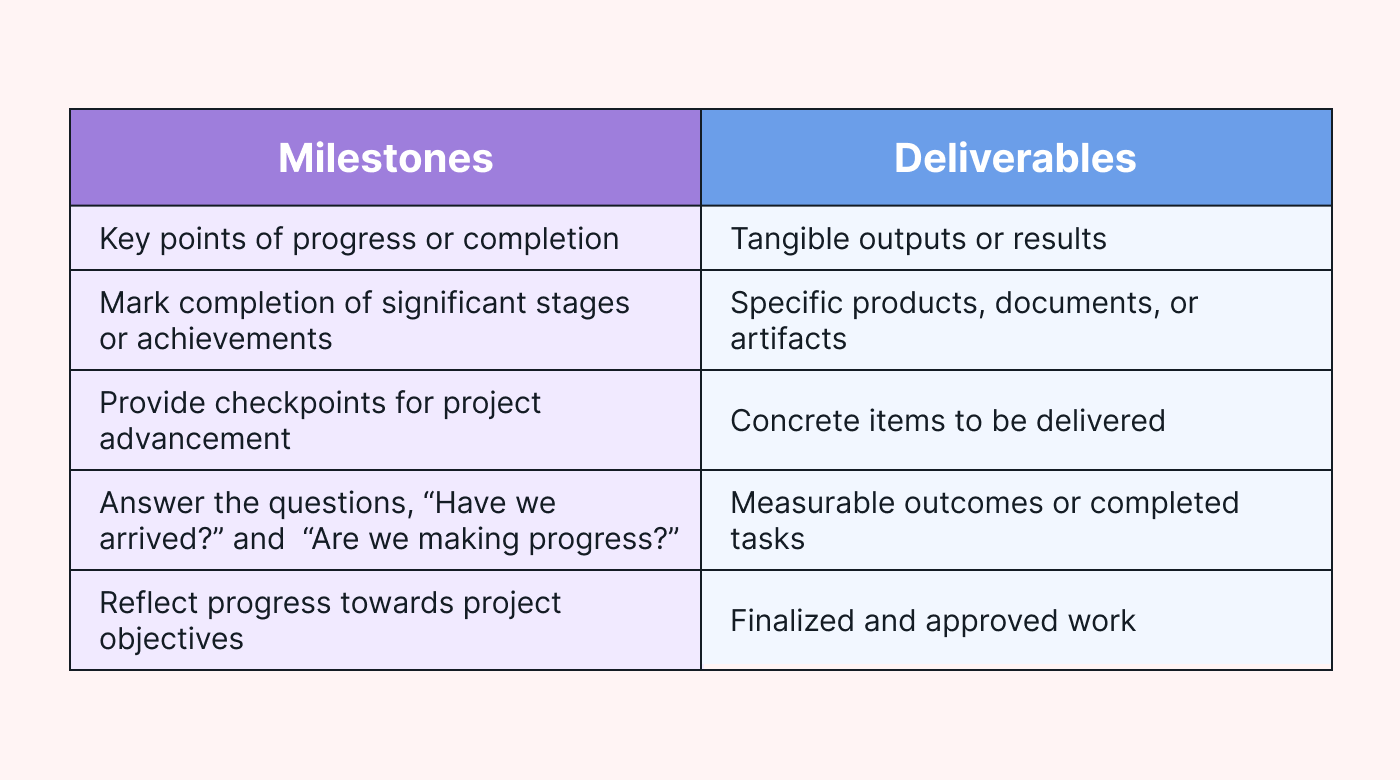 Milestones vs deliverables