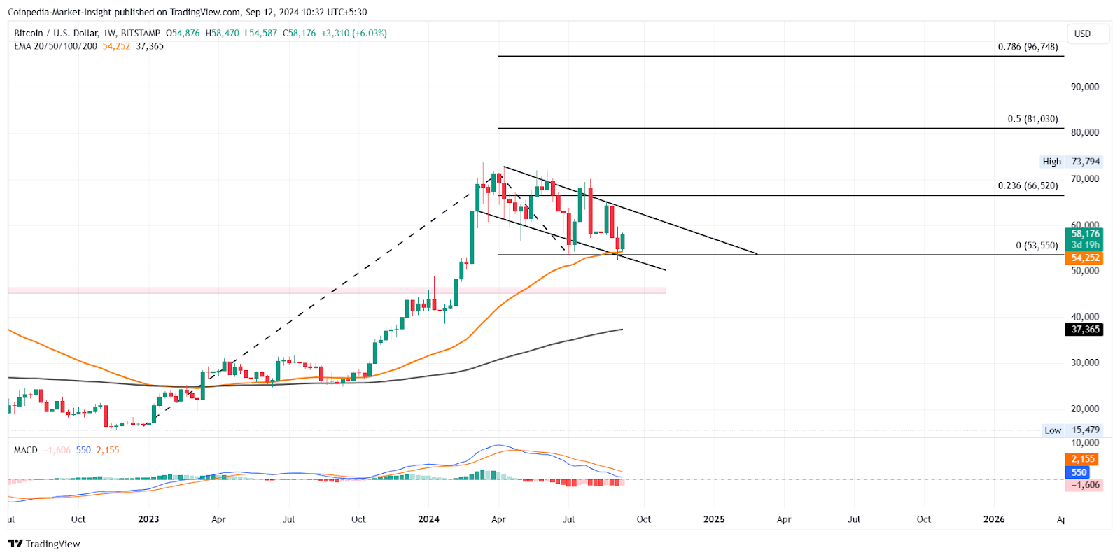 Willy Woo dự đoán xu hướng tăng giá: Giá Bitcoin có thể phá vỡ 60 nghìn đô la trong bối cảnh không chắc chắn?