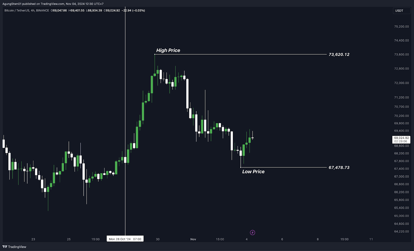 Weekly Bitcoin Outlook (4 November 2024)