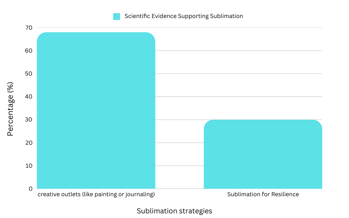 Graph showing scientific evidence: 68% benefit from creative outlets, 30% from sublimation.