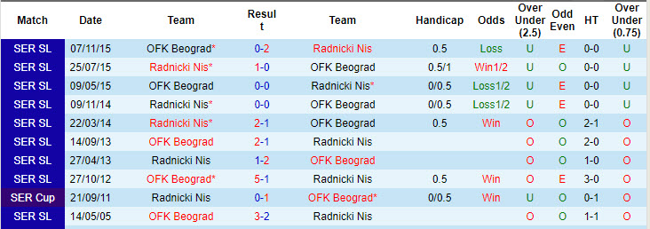 Lịch sử đối đầu Radnicki Nis vs OFK Beograd