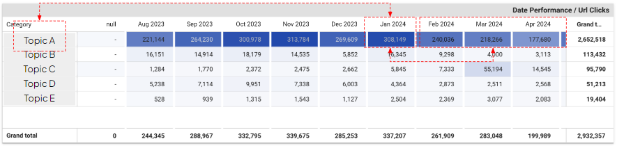  Table showing content performance as the basis for data-driven SEO.