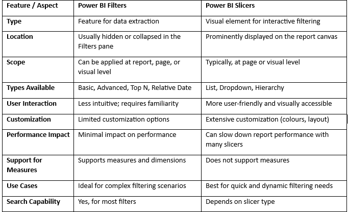 Difference between Power BI Slicers and Filters