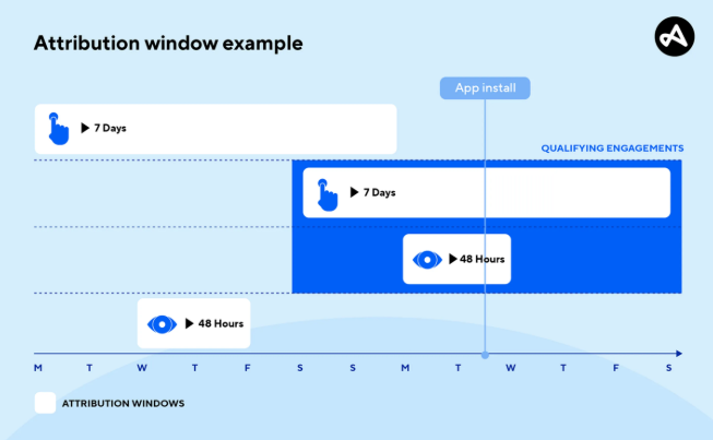 An example of an attribution window that led to a conversion (in this case, an app install)—Source