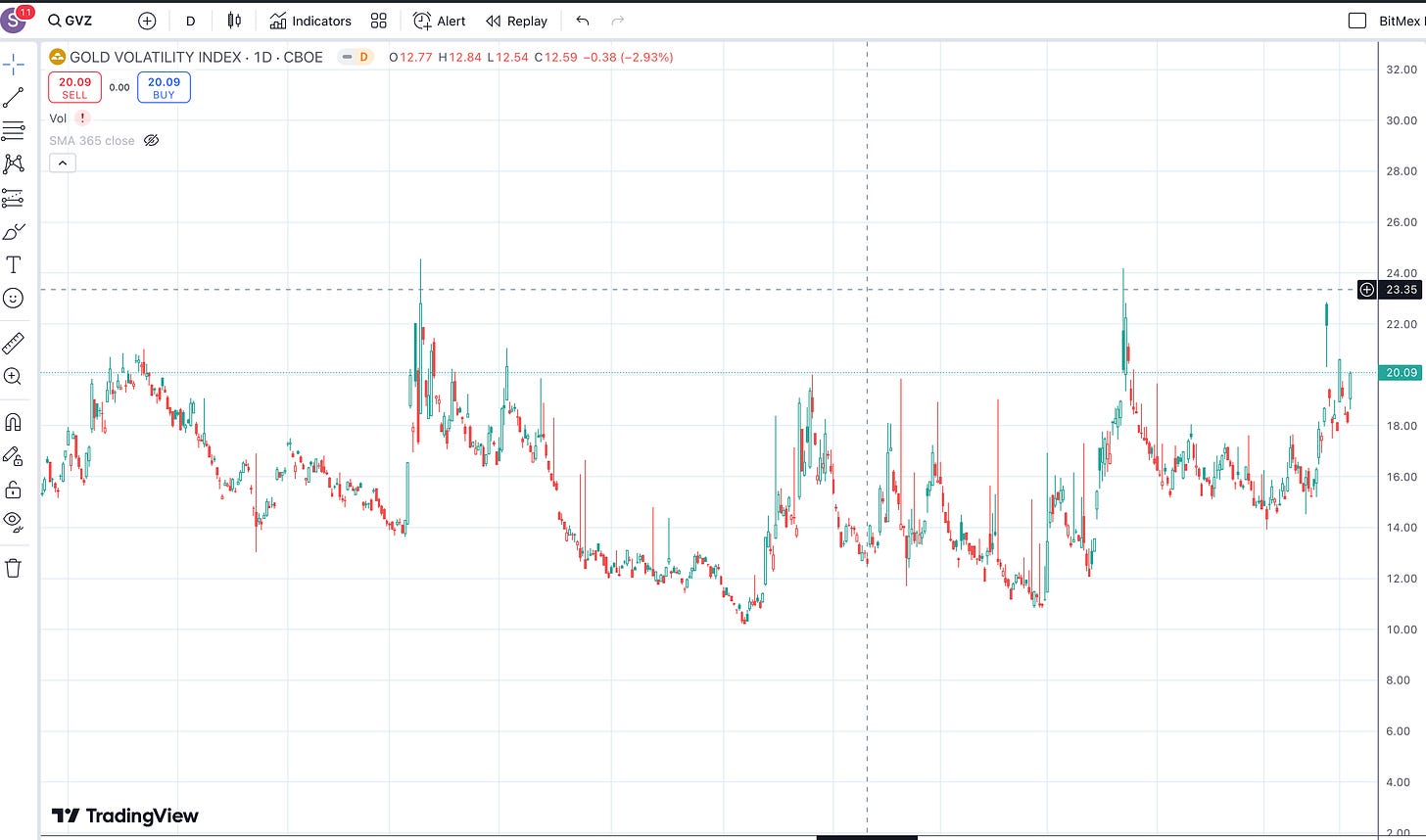 Gold Volatility Index GVZ (TradingView.com)